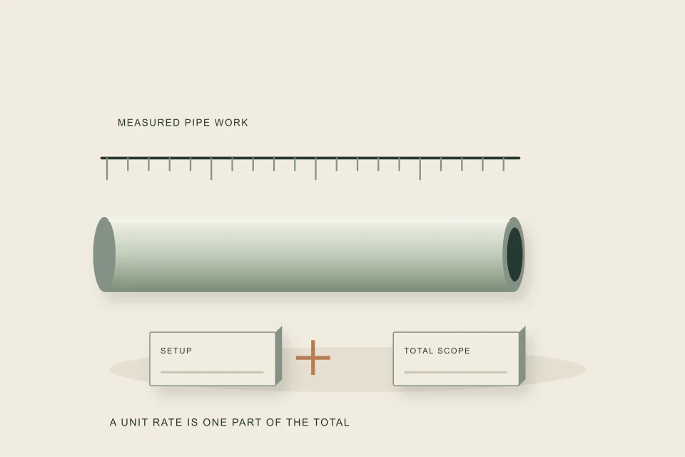 Conceptual illustration of measured pipe length and separate setup allowance