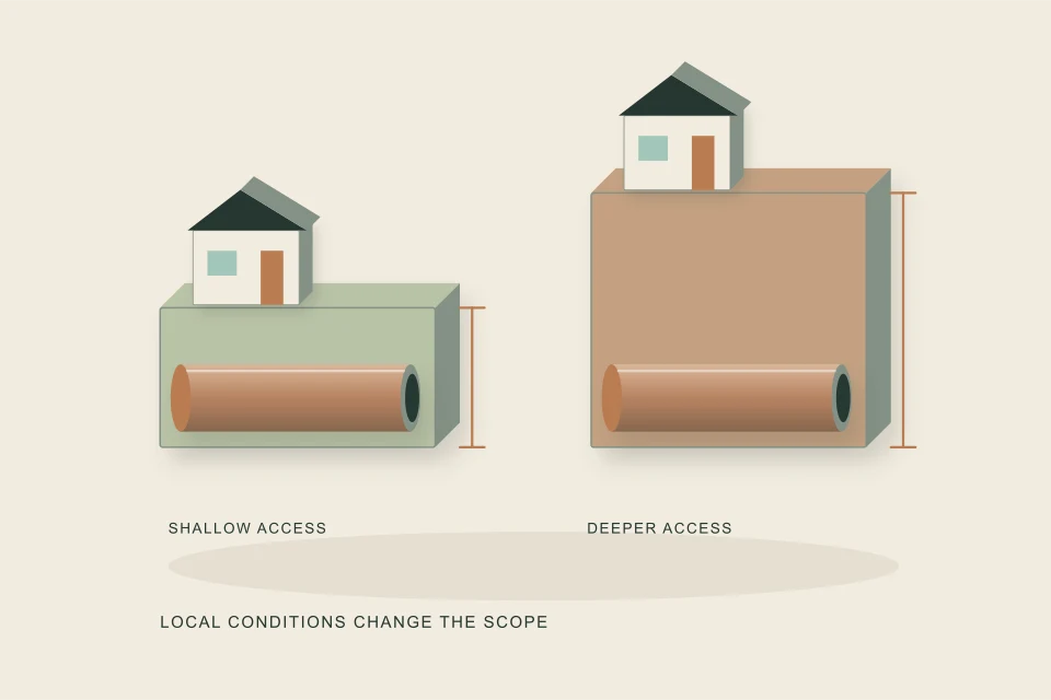 Conceptual illustration of different soil depth and access profiles